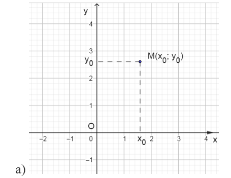 Cho điểm M(x0; y0). Tìm tọa độ: a) Điểm H là hình chiếu vuông góc của điểm M trên trục Ox; (ảnh 1)