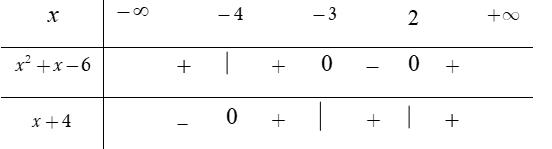 Tìm tập xác đinh D  của hàm số  y=căn bậc hai x^2+x-6 + 1/ căn bậc hai x+4 (ảnh 4)
