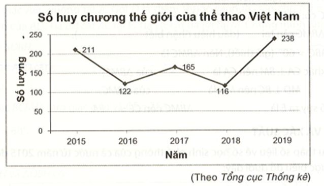 Lập bảng thống kê về số huy chương thế giới mà thể thao Việt Nam đạt được từ năm  (ảnh 1)