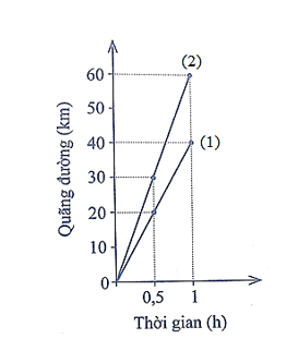 Hình dưới đây là đồ thị quãng đường – thời gian của hai xe máy chuyển động trên đường thẳng. (ảnh 2)