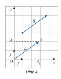 Trong mặt phẳng Oxy, cho một vectơ  a tùy ý. Vẽ vecto OA= vecto a  và gọi A1, A2 lần lượt là hình chiếu vuông góc (ảnh 1)