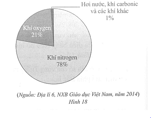 Biểu đồ ở Hình 18 biểu diễn tỉ lệ theo thể tích trong không khí của: khí oxygen; khí nitrogen (ảnh 1)
