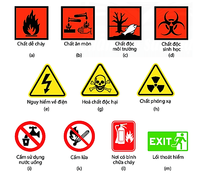 Vẽ hoặc mô tả các kí hiệu cảnh báo có trong phòng thực hành mà em biết và nêu ý nghĩa của chúng: (ảnh 1)