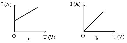 Đồ thị a và b được hai học sinh vẽ khi làm thí nghiệm xác định liên hệ giữa cường độ dòng điện và hiệu điện thế đặt vào hai đầu dây dẫn.  (ảnh 1)
