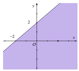 Miền nghiệm của bất phương trình x+y bé hơn bằng 2 là phần tô đậm trong hình vẽ (ảnh 4)