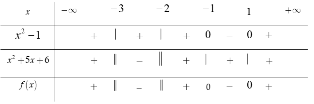 Hỏi có bao nhiêu giá trị nguyên của x thỏa mãn bất phương trình x^4-x^2/ x^2+5x+6 bé hơn bằng 0  ?  (ảnh 1)