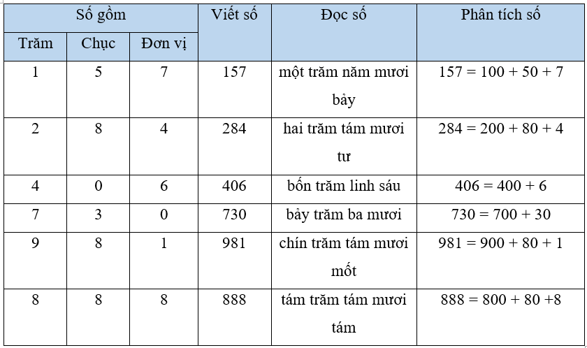 Hoàn thành bảng sau (theo mẫu). (ảnh 2)