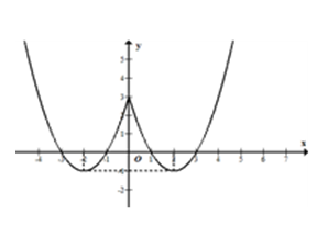 Cho hàm số y=ã^2 +bx+c( a khác 0) có đồ thị như hình vẽ bên. (ảnh 2)
