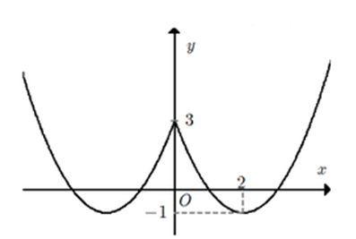 Cho hàm số f(x)=ax^2+bx+c có đồ thị như hình vẽ bên. Tìm tất cả các giá trị của m để phương trình  (ảnh 1)