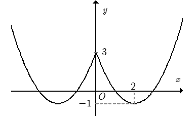 Cho hàm số  đồ f(x)= ax^2 +bx+c thị như hình. Hỏi với những giá trị nào của tham số thực  thì phương trình f(|x|)-1=m  (ảnh 2)