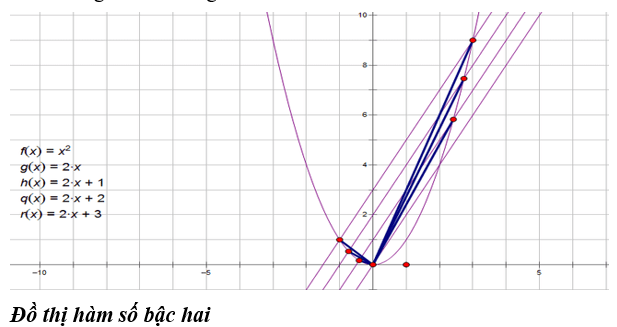 Cho parabol (P): y=x^2 và đường thẳng d: y=2x +m  (m là tham số).  (ảnh 1)