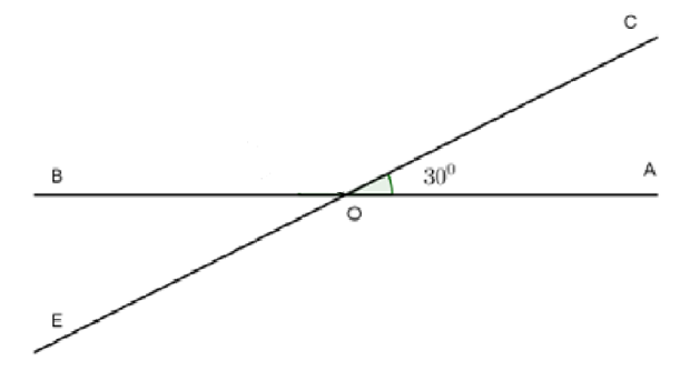 Cho hai đường thẳng AB và CE cắt nhau tại O. góc AOC= 30°. Tính góc EOB= ? (ảnh 1)