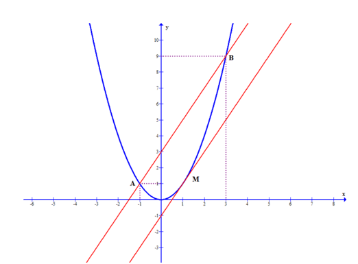 Cho parabol (P) có phương trình y=f(x) và đường thẳng d có phương trình y=g(x) . Tập nghiệm của bất phương trình F(x)-g(x)<=0 là (ảnh 1)