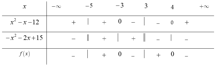 Tìm tập xác định D của hàm số f(x) = căn bậc hai 3-3x/-x^2-2x+15 -1 (ảnh 4)