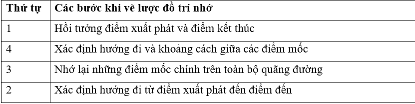 Hãy sắp xếp và đánh số 1, 2, 3, 4 vào cột thứ tự sao cho đúng để tạo thành các bước khi vẽ lược đồ trí nhớ. (ảnh 1)