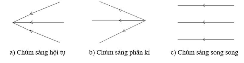 Trong các hình dưới đây, chùm sáng nào là chùm sáng hội tụ, phân kì, song song.	 (ảnh 2)