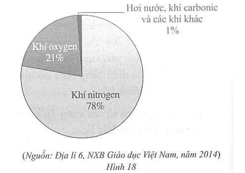 Biểu đồ ở Hình 18 biểu diễn tỉ lệ theo thể tích trong không khí của: khí oxygen; khí nitrogen (ảnh 2)
