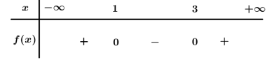 Cho f(x)= x^2-4x+3 . Trong các mệnh đề sau, mệnh đề đúng là: (ảnh 1)