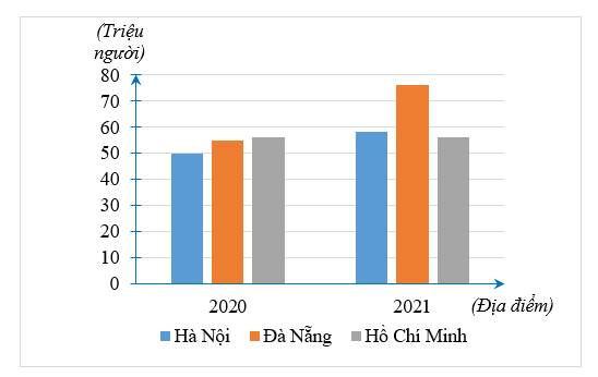 Biểu đồ dưới đây thể hiện số lượng khách du lịch đến 3 tỉnh Hà Nội, Đà Nẵng và TP Hồ Chí Minh trong (ảnh 1)