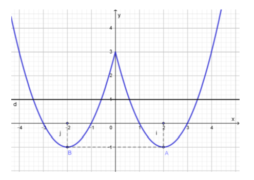 Cho hàm số y=f(x)=ax^2+bx +c có đồ thị  (như hình vẽ). Có bao nhiêu giá trị nguyên của tham số m (ảnh 1)