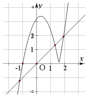 Cho hàm số y=x^2 +ax+b có đồ thị là hình bên dưới. Đặt T là tổng các nghiệm của phương trình: (x+1)|x+b|=x . T thuộc tập hợp nào sau đây ? (ảnh 1)
