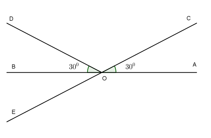 Cho hai đường thẳng AB, CE cắt nhau tại O và tia OD như hình vẽ. Trong các khẳng  (ảnh 1)