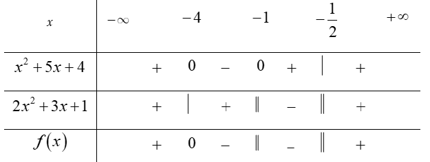 Tìm tập xác định D của hàm số y= căn bậc hai x^2+5x+4/ 2x^2+3x+1 (ảnh 4)
