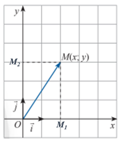 Trong mặt phẳng Oxy, cho điểm M. Xác định tọa độ của vectơ OM . (ảnh 2)