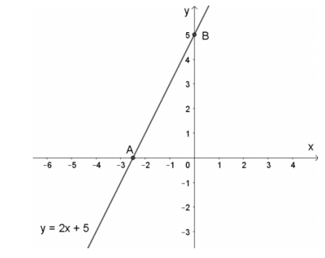 b) Gọi y = f(x) là hàm số xác định được từ câu a). Vẽ đồ thị d của hàm số này. (ảnh 1)