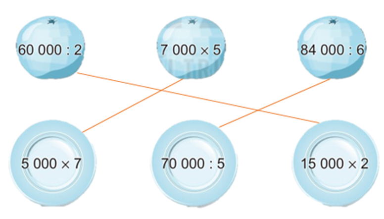 Nối hai phép tính có cùng kết quả 60 000 : 2 7 000 x 5 84 000 : 6 (ảnh 2)