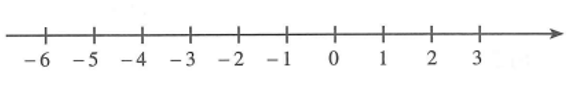Vẽ trục số nằm ngang, chỉ ra hai số nguyên có điểm biểu diễn cách điểm – 3 một khoảng (ảnh 1)