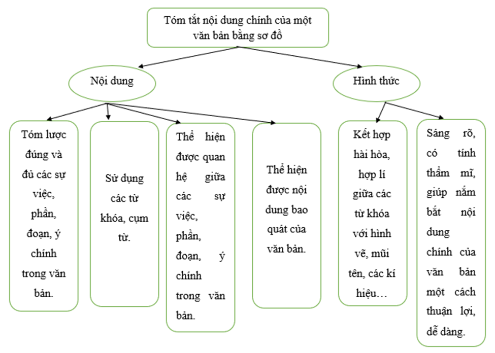 Điền những nội dung còn thiếu vào sơ sau để hoàn thành các yêu cầu khi tóm tắt nội dung chính của một văn bản: (ảnh 2)