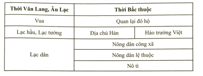 Quan sát bảng sau và nêu sự chuyển biến của xã hội Việt Nam thời Bắc thuộc so  (ảnh 1)