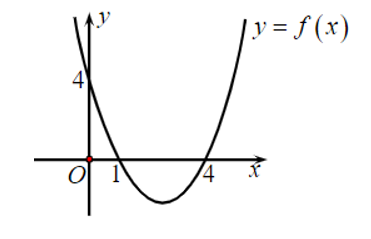 Cho hàm số y = f(x) = ax^2 + bx + c có đồ thị như hình vẽ. (ảnh 1)