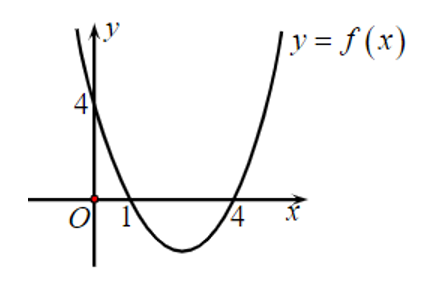 Cho hàm số y = f(x) = ax^2 + bx + c có đồ thị như hình vẽ.  Đặt delta = b^2 – 4ac.  (ảnh 1)