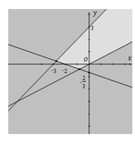 Miền nghiệm của hệ bất phương trình x-2<0, x+3y>-2 và y-x<3 là phần không tô đậm (ảnh 1)
