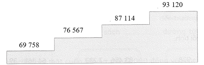 a) Viết các số 87 114; 69 758; 76 567; 93 120:  - Theo thứ tự từ lớn đến bé: (ảnh 4)