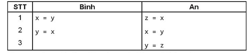Trong bài tập lập trình yêu cầu đổi giá trị của hai biến x, y được cho trước hai bạn Bình và An đã làm như sau: (ảnh 1)
