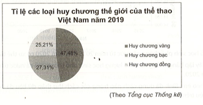 Tỉ lệ các loại huy chương thế giới của thể thao Việt Nam trong năm 2019 được cho (ảnh 2)