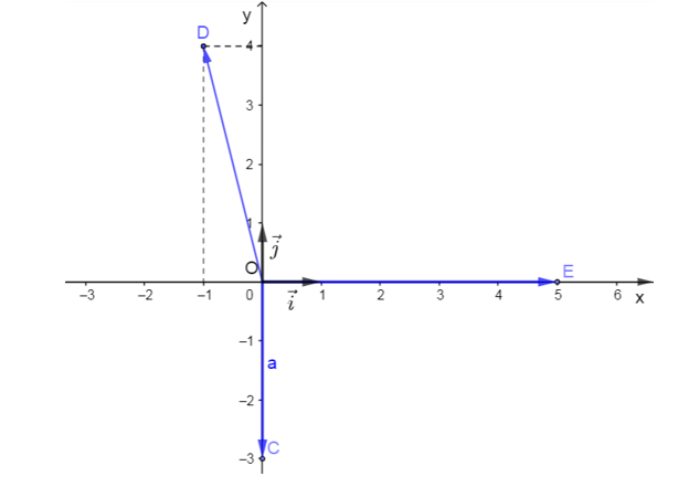 Trong mặt phẳng Oxy, cho ba điểm D(−1; 4), E(0; −3), F(5; 0). a) Vẽ các điểm D, E, F trên mặt phẳng Oxy. (ảnh 1)