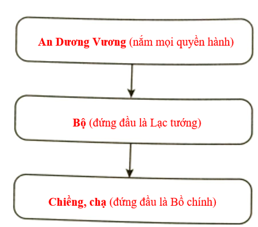 Hoàn thành sơ đồ tổ chức Nhà nước Âu Lạc dưới đây và rút ra nhận xét. (ảnh 2)