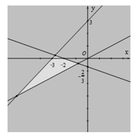 Miền nghiệm của hệ bất phương trình x-2<0, x+3y>-2 và y-x<3 là phần không tô đậm (ảnh 2)
