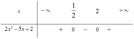 Tìm tập xác định D  của hàm số  y= căn bậc hai 2x^2-5x+2 (ảnh 3)