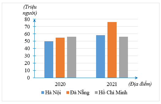 Biểu đồ dưới đây thể hiện số lượng khách du lịch đến 3 tỉnh Hà Nội, Đà Nẵng và  (ảnh 1)