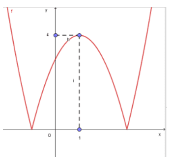 Hàm số y=|x^2 +bx+c| có đồ thị như hình vẽ. Khi đó S=b-c bằng (ảnh 1)