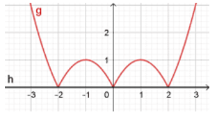 Có bao nhiêu giá trị của m để phương trình  có đúng 5 nghiệm phân biệt? (ảnh 2)