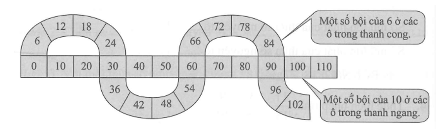 Quan sát hai thanh sau:   a) Số 0 có phải là bội chung của 6 và 10 không? Vì sao? (ảnh 1)