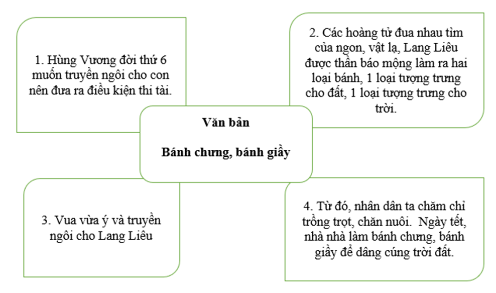 Dựa vào các nội dung đã thực hiện ở bài tập 2, hãy vẽ sơ đồ tóm tắt văn bản Bánh chưng, bánh giầy. (ảnh 2)