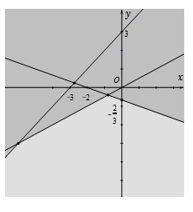 Miền nghiệm của hệ bất phương trình x-2<0, x+3y>-2 và y-x<3 là phần không tô đậm (ảnh 3)
