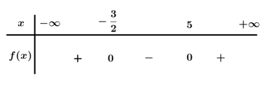 Tập nghiệm của bất phương trình: 2x^2-7x-15 lớn hơn bằng 0 là: (ảnh 1)
